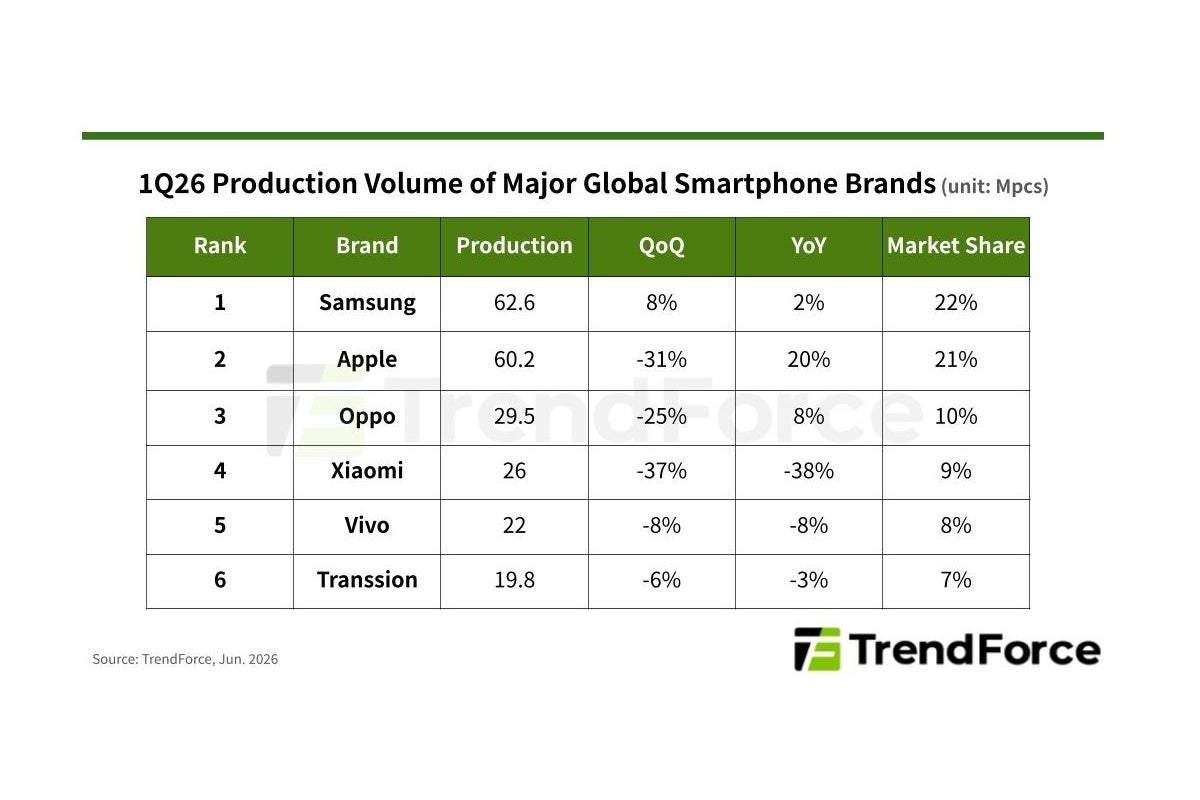 Top six smartphone producers in Q1 2026