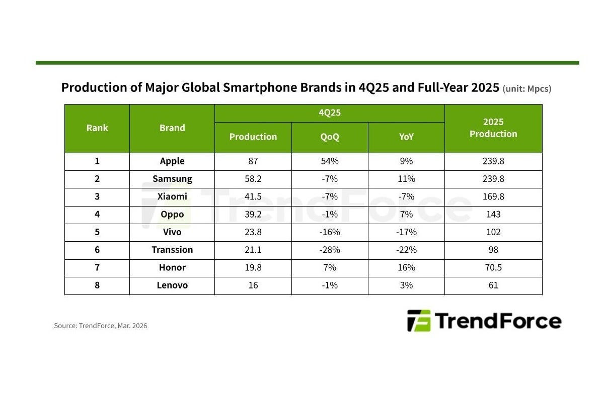 Top eight smartphone producers in 2025