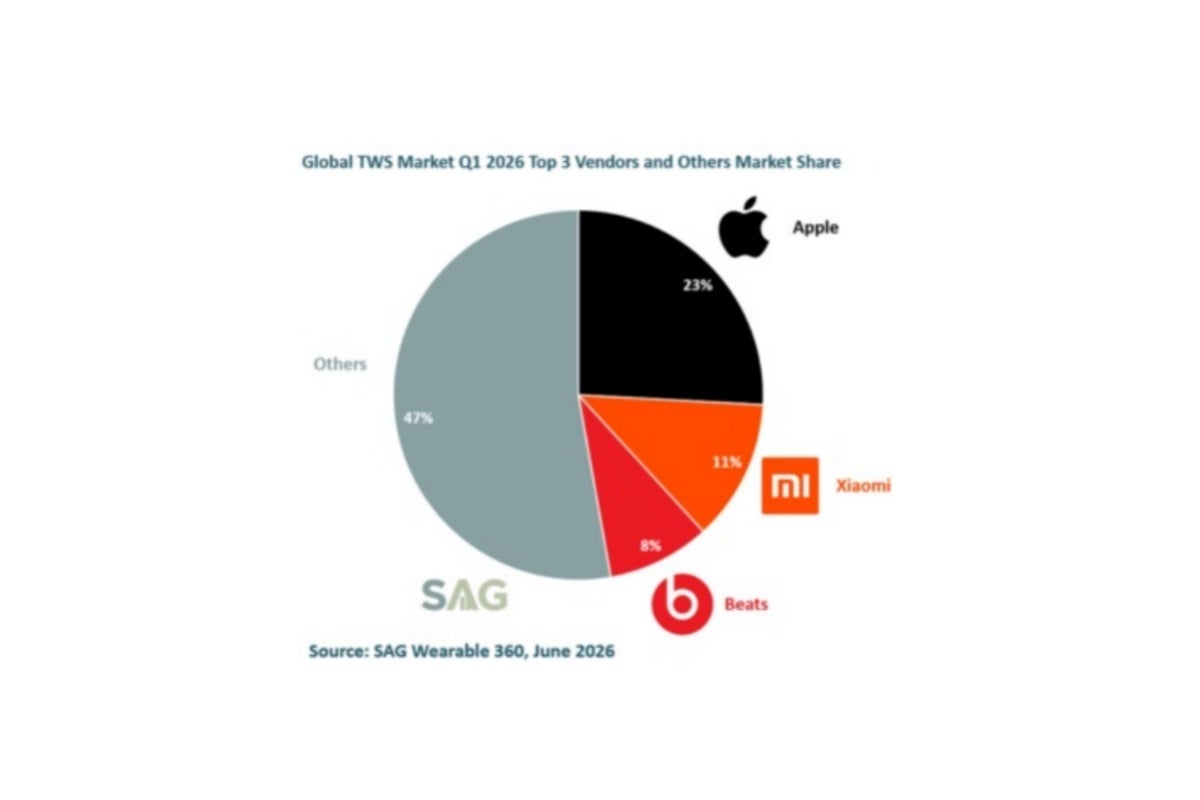 Top three wireless earbuds vendors in Q1 2026