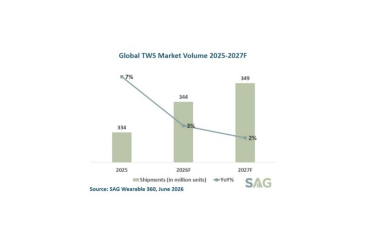 Wireless earbuds sales forecast for 2026 and 2027