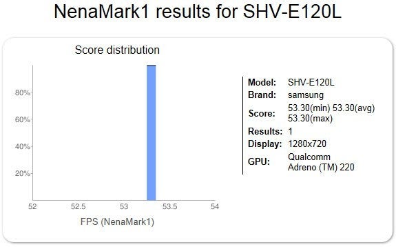 Samsung SHV-E120L with HD display appears in graphics test results