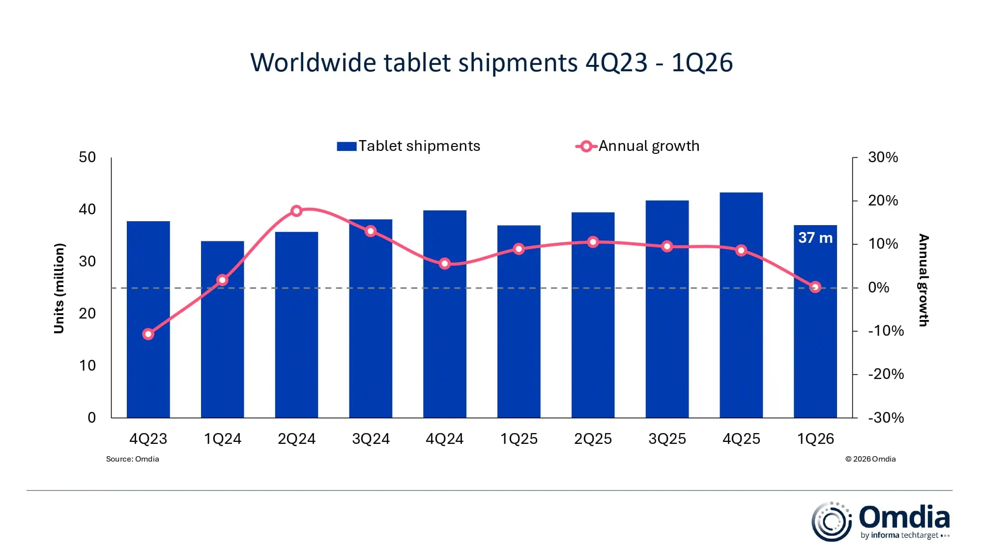 Global tablet market analysis shows growth will be modest in 2026. | Image by Omdia - Lenovo is reportedly planning another unpopular move &mdash; here's why you may want to pay attention