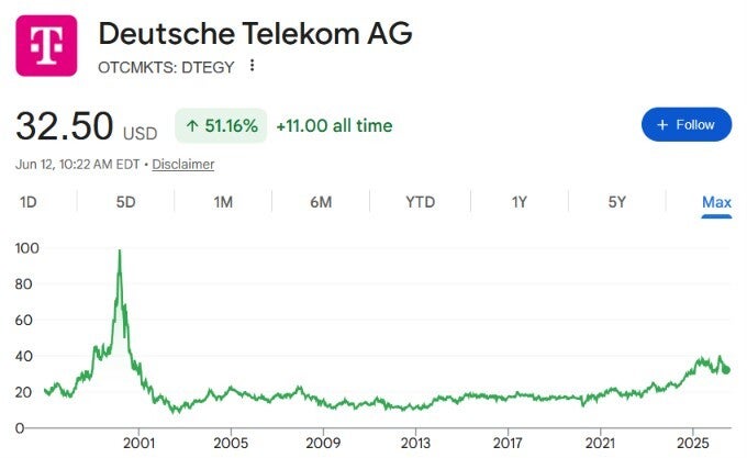 Deutsche Telekom stock chart.