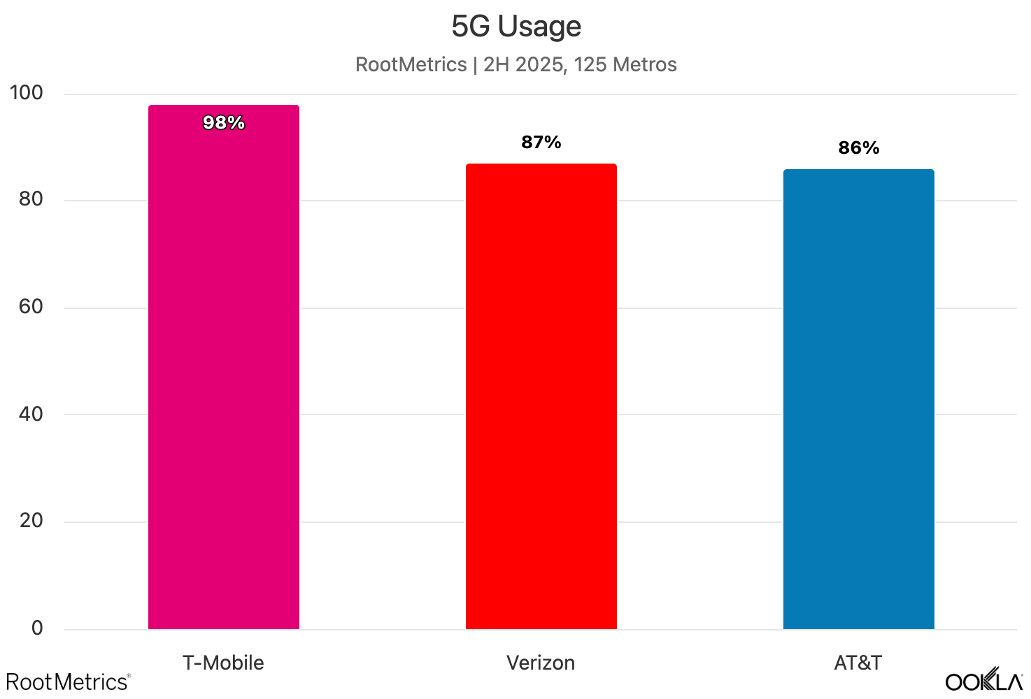at&amp;amp;T t-mobile verizon 5g