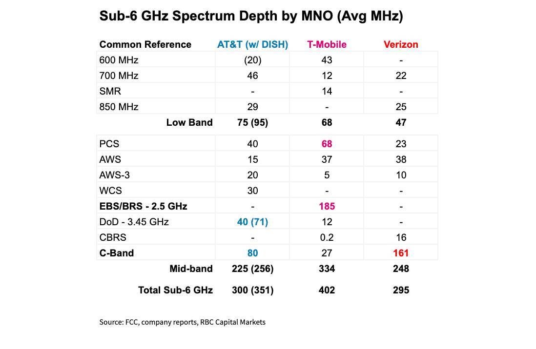 at&amp;amp;T t-mobile verizon 5g