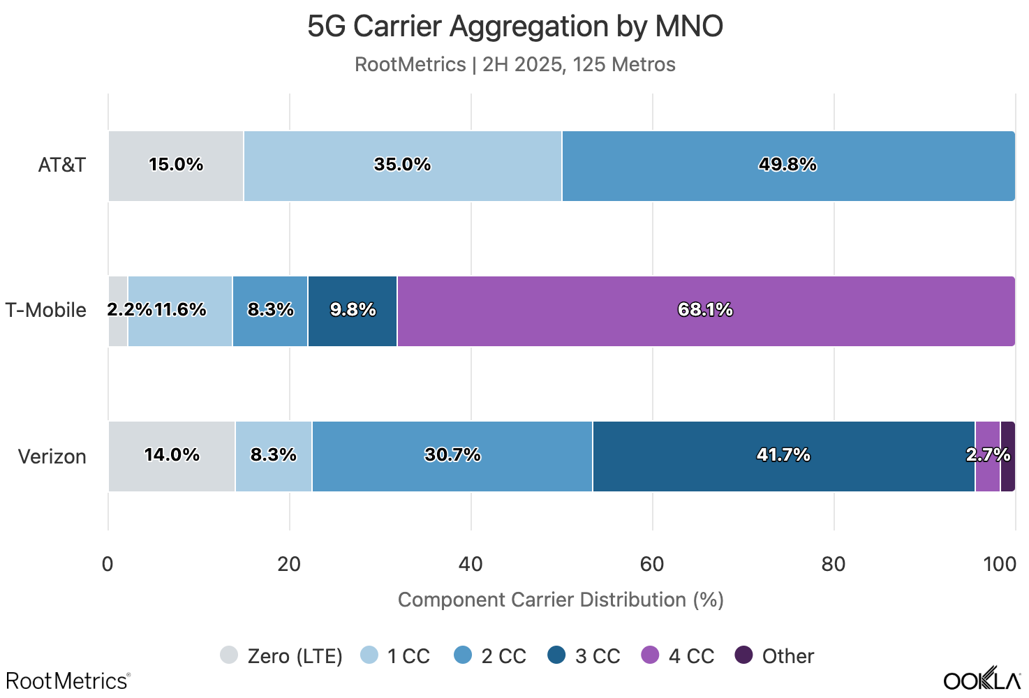 at&amp;amp;T t-mobile verizon 5g