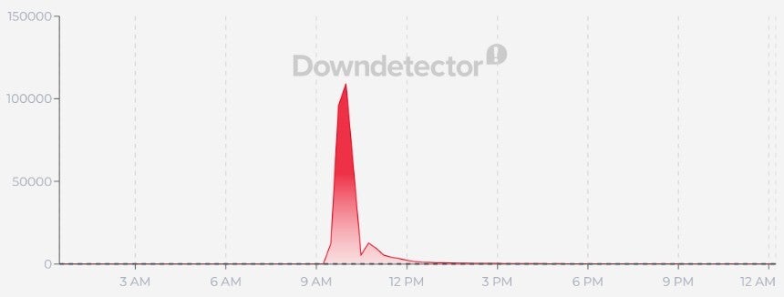 Downdetector chart shows more than 109K complaints were received from Facebook users at the peak.