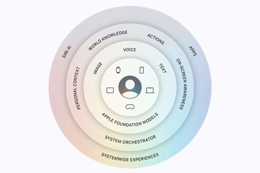 An Apple infographic showing the Apple Intelligence architecture, with processing split between on-device models and server-based Private Cloud Compute.
