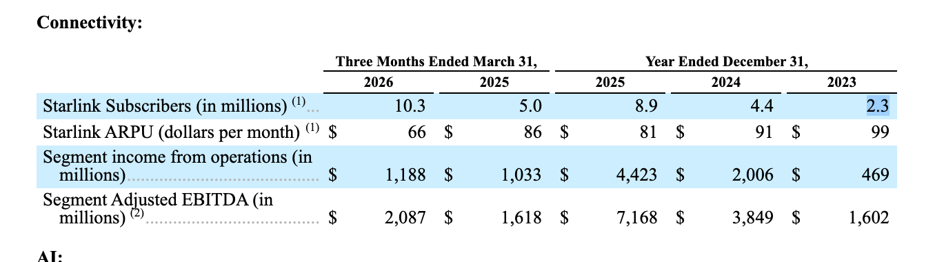 SpaceX has been growing Starlink subscribers at an impressive pace. | Image by SpaceX - SpaceX a threat to AT&amp;T, T-Mobile, and Verizon, but one has the most to lose