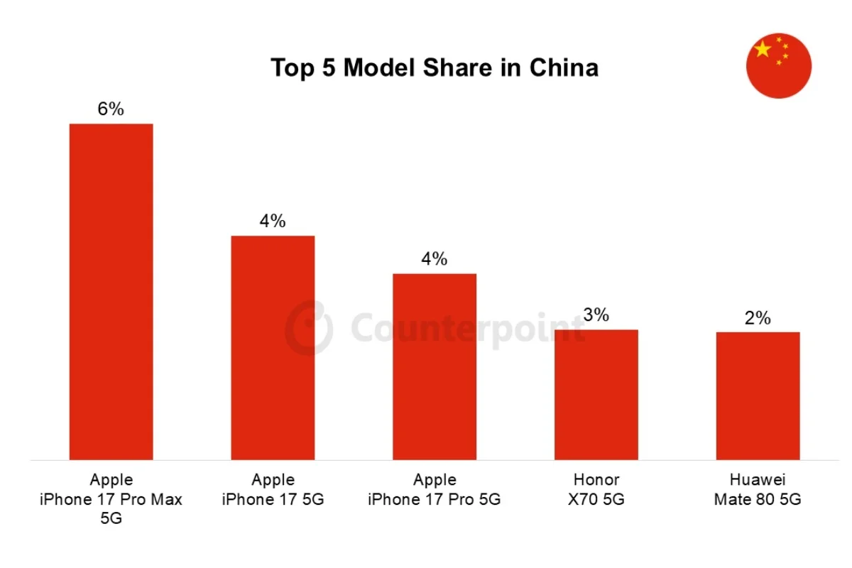 Apple's game is strong. | Image by Counterpoint Research - Apple inspires Xiaomi yet again in the worst possible way