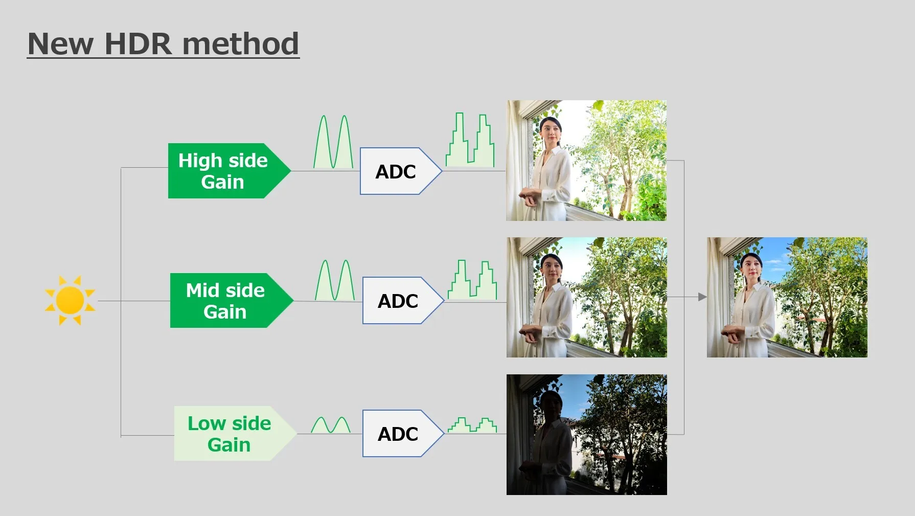 The triple conversion HDR takes info from three separate gains simultaneously. | Image by Sony - Sony's most advanced LOFIC smartphone sensor probably won't come to the iPhone anytime soon