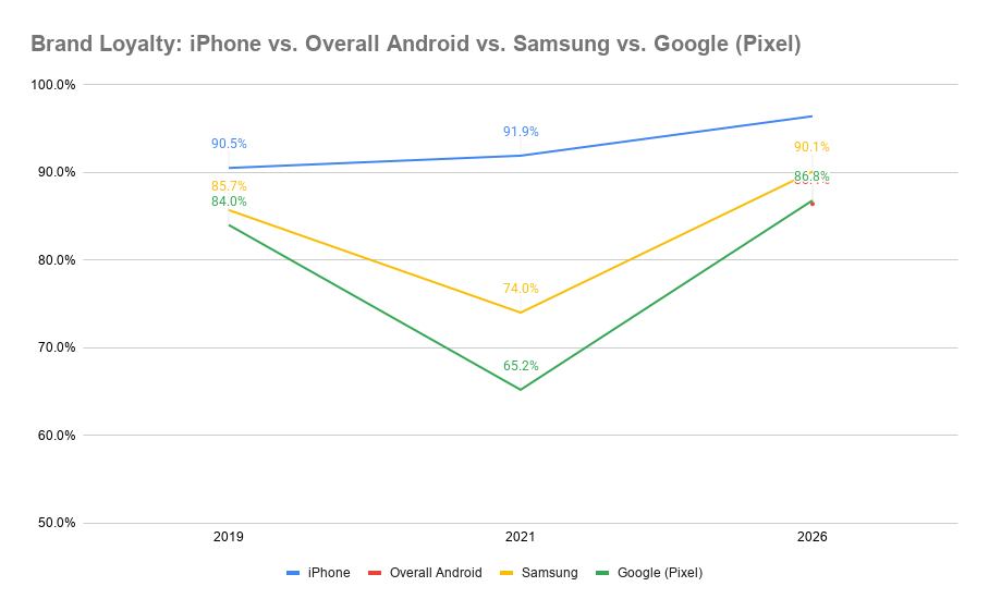 Apple enjoys a very big brand loyalty. | Image by SellCell - Google makes it even easier to ditch your iPhone and switch to Android