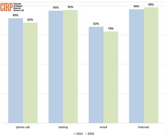 Chart from CIRP shows percentage of features used on iPhone daily by those 18 to 44.