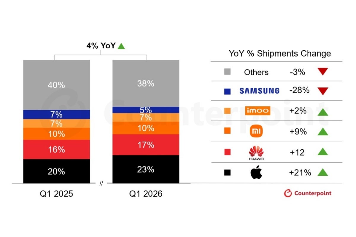 Top five global smartwatch vendors in Q1 2026 and Q1 2025