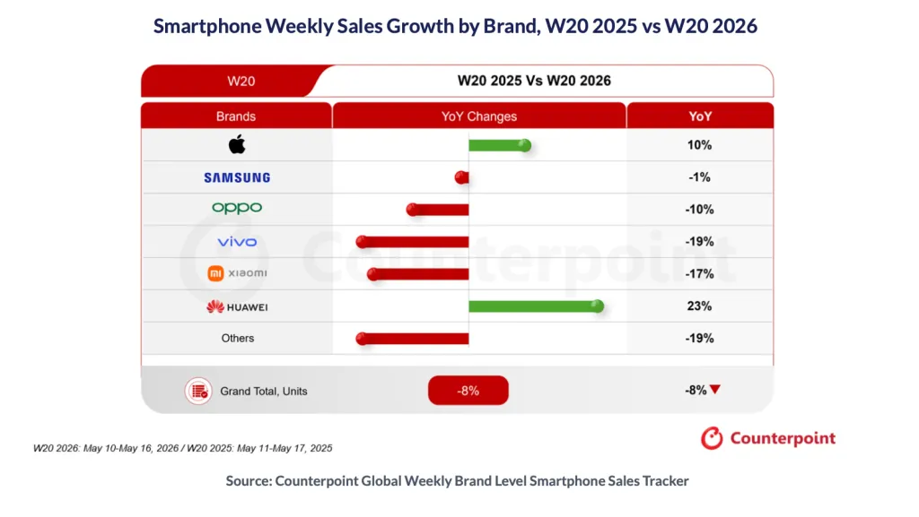 The smartphone market is shrinking, but Apple and Huawei are doing great. | Image by Counterpoint - Smartphones are in trouble, but your iPhone is fine