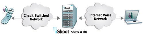 iSkoot launches new gateway, connecting cellphones with Skype 