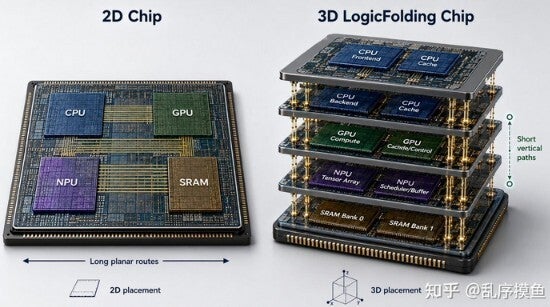 Picture shows Huawei's 3D LogicFolding architecture.