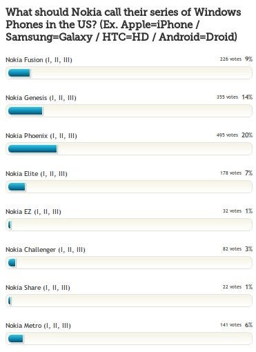 Nokia asks you about the brand name of the first series of Nokia Windows Phone devices