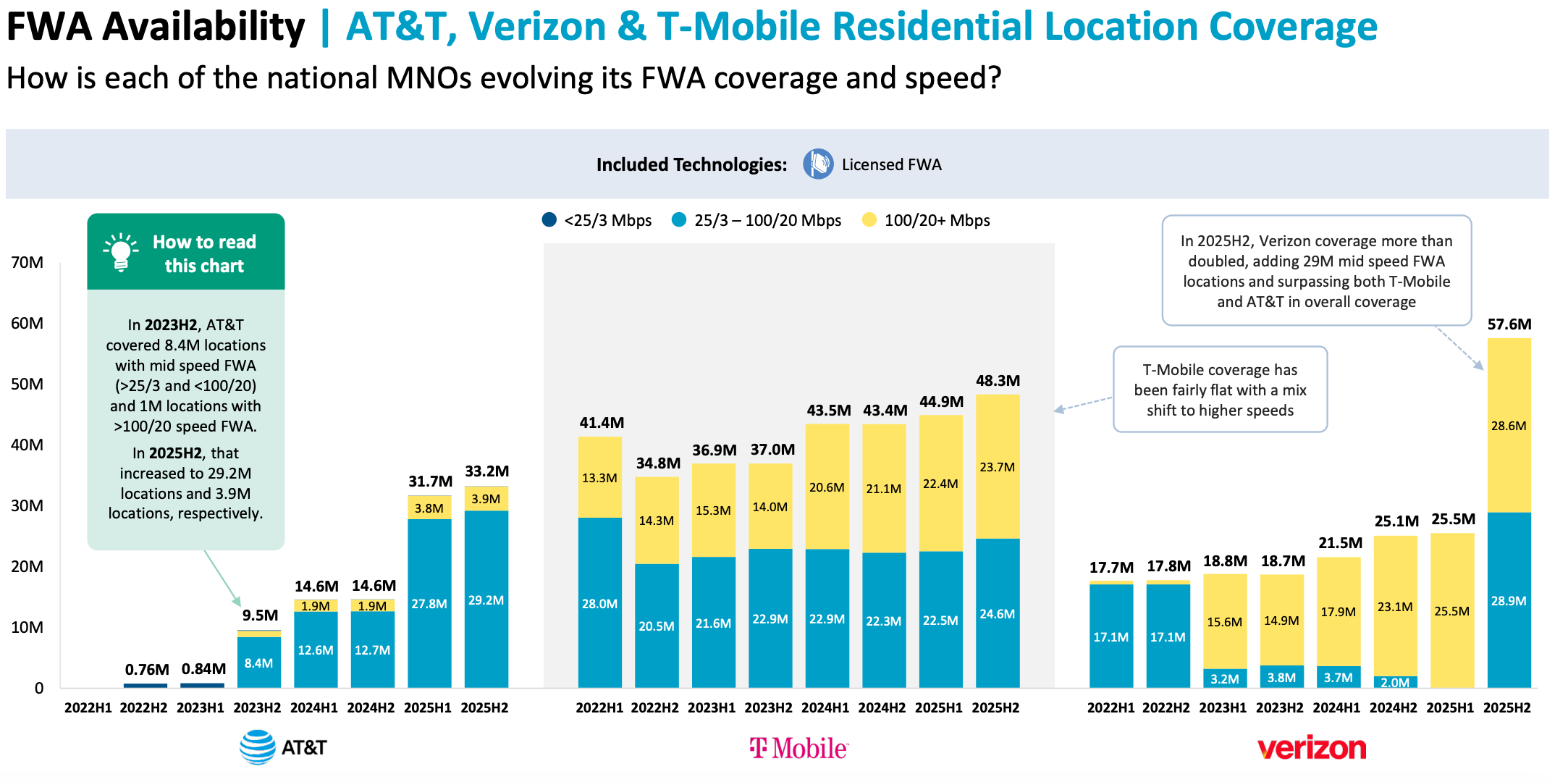 at&amp;amp;T t-mobile verizon comcast charter starlink internet h2 2025