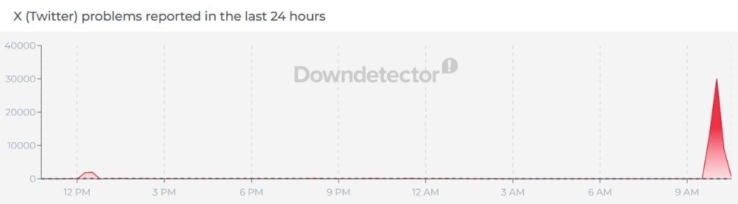Downdetector chart shows massive X outage.