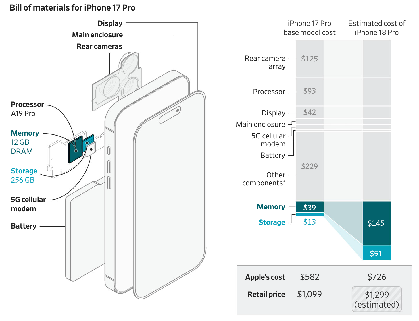Analysis of the potential pricing compared to the iPhone 17 Pro. | Image by The Wall Street Journal - iPhone 18 Pro and Pro Max prices: what a potential $300 hike means for every storage option