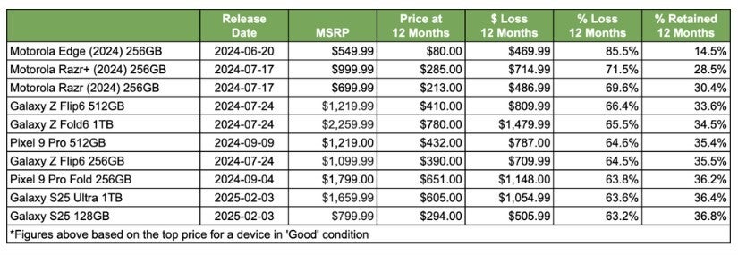 Chart shows the worst smartphone investments based on phones in SellCell study.