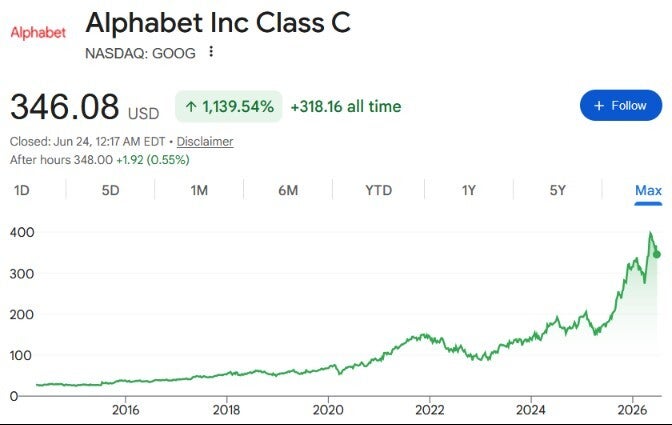 Complete stock price history of Google parent Alphabet.