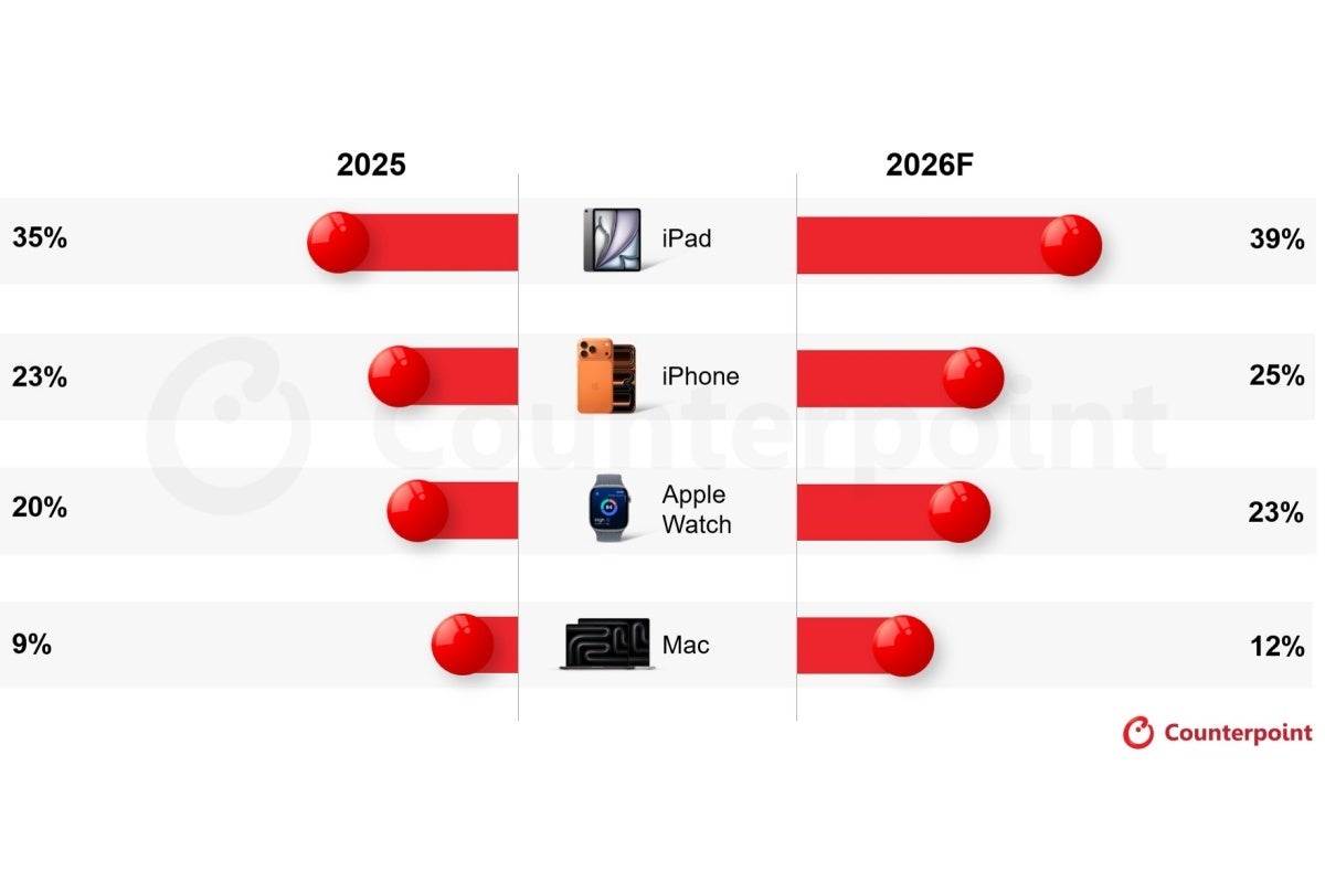 Apple market share projections for 2026 by segments