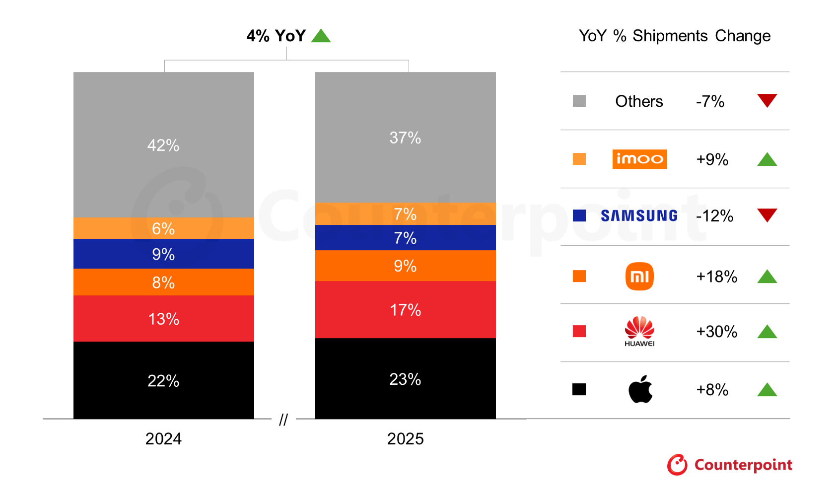 Counterpoint Research global smartwatch shipment share 2024 vs 2025. | Image by Counterpoint Research - Latest Pixel Watch 5 leak reveals another possible plot twist
