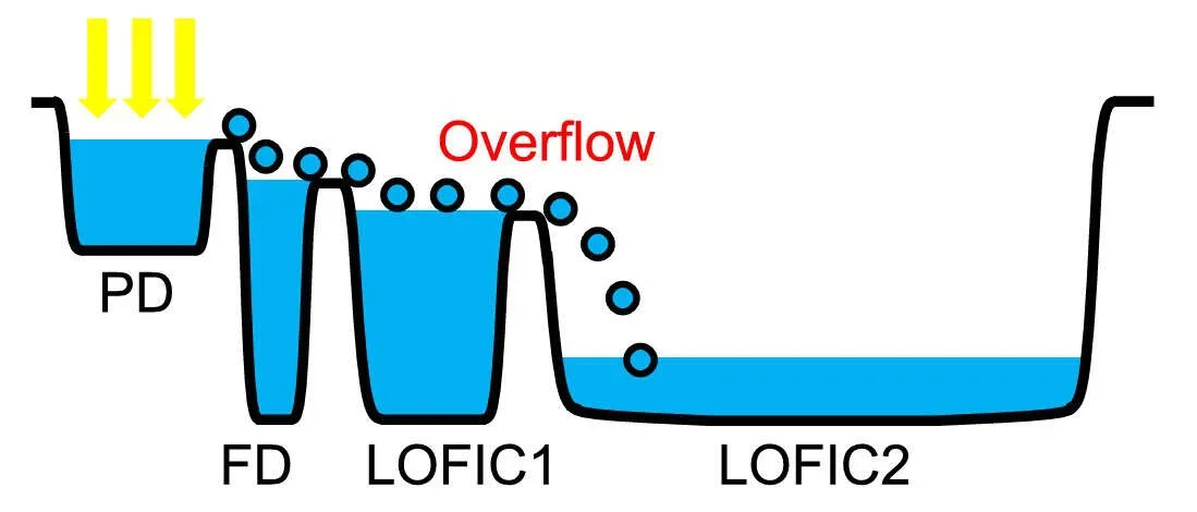 A basic diagram of the LOFIC technology. | Image by Research Gate - Xiaomi 18 leak hints at a camera that leaves the iPhone 17 Pro Max in the dust