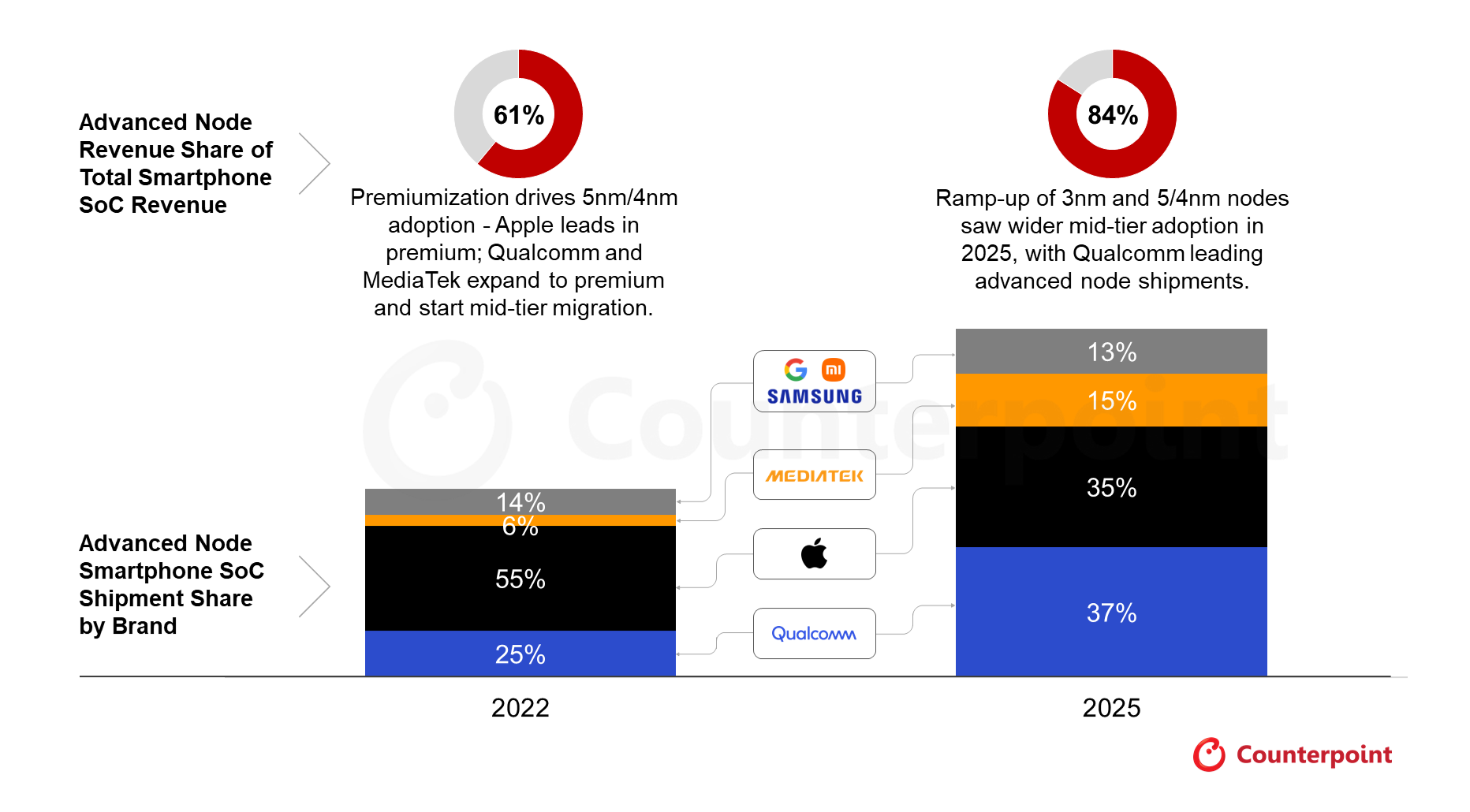 This graph could look drastically different in a few years. | Image by Counterpoint Research - Samsung's roadmap is what could change Galaxy phones forever