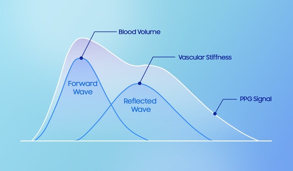Samsing introduced Vascular Load as part of the experimental lab features last August. | Image by Samsung - Samsung is upgrading your Galaxy Watch, even if it might seem like something's missing