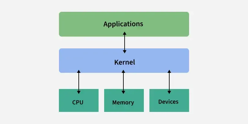 A simple schematics of how a kernel works. | Image by GeeksforGeeks - My Pixel 6 is perfectly fine &mdash; so why is Google cutting me off from the next big update?