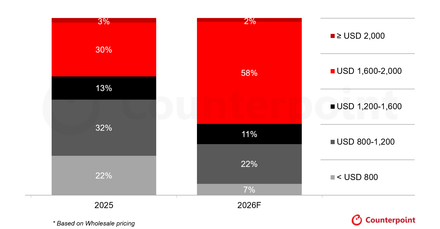 Shipments of foldables priced between $1,600 and $2,000 is expected to nearly double in 2026. | Image by Counterpoint Research - Your next foldable phone is going to cost more, all thanks to the iPhone Ultra