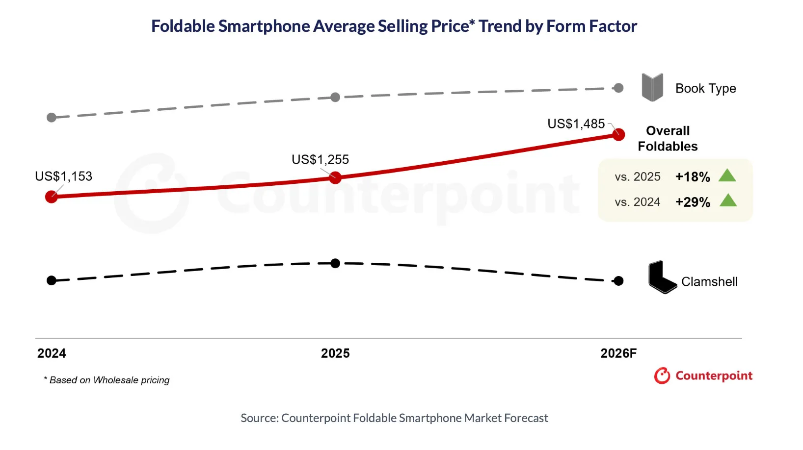 Foldable smartphone average selling price trend by form factor. | Image by Counterpoint Research - Your next foldable phone is going to cost more, all thanks to the iPhone Ultra