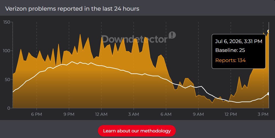 Reports are piling up on Downdetector. | Image by Downdetector - Verizon down for hundreds of people in New York, Brooklyn, and Boston