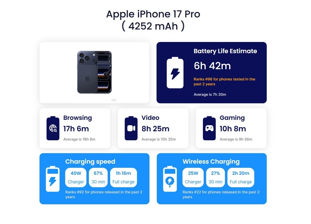 The iPhone 17 Pro ranks 96th in battery life among phones tested in the past 2 years. | Image by PhoneArena - I just saw the iPhone 18 Pro battery leak &mdash; and I&rsquo;m disappointed