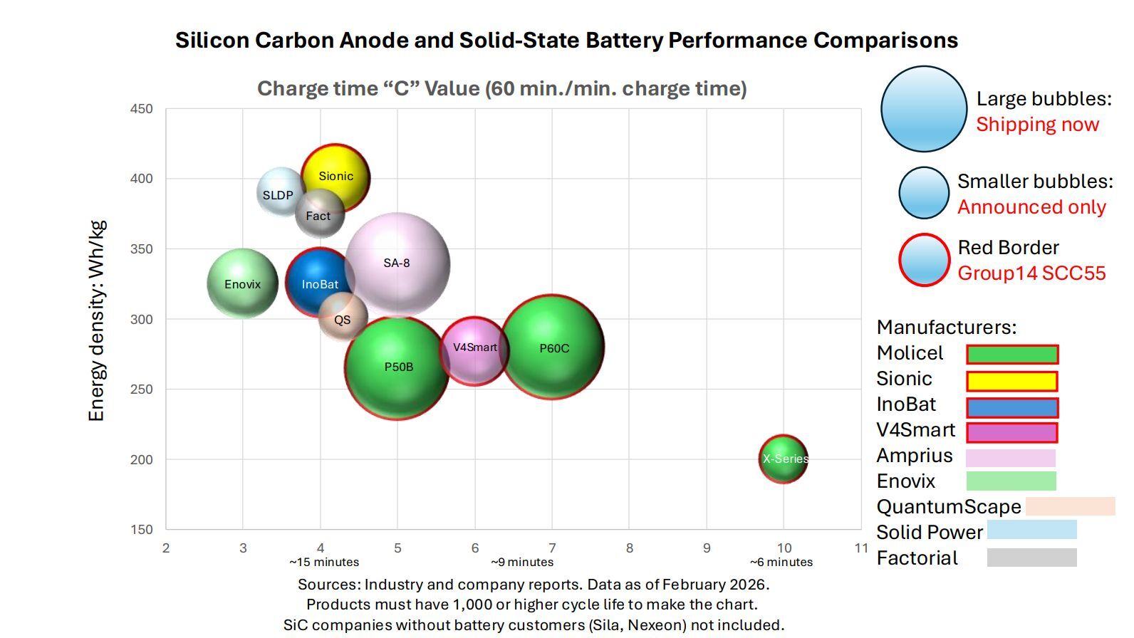 Visual comparison between Group14's silicon-carbon batteries and the current solid-state competitors. | Image by Group14 Technologies - The US has a secret weapon against Galaxy's next-gen dream battery, and Apple could benefit