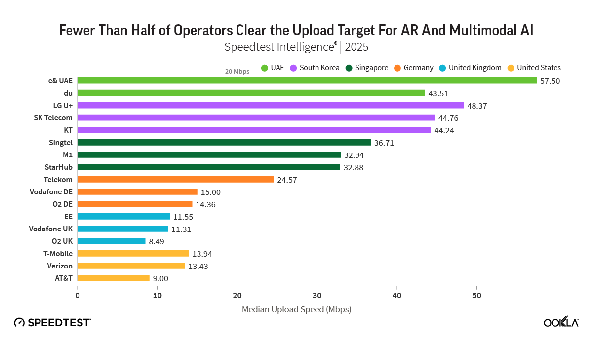 US carriers are also on the lowest rung for upload speeds. | Image by Ookla - T-Mobile beat Verizon and AT&amp;T but customers still lose in new 5G report