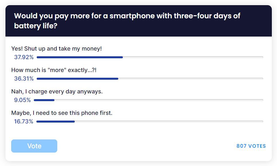 Some very interesting poll results here. | Image by PhoneArena - A three-day battery life Galaxy phone? You say you want one