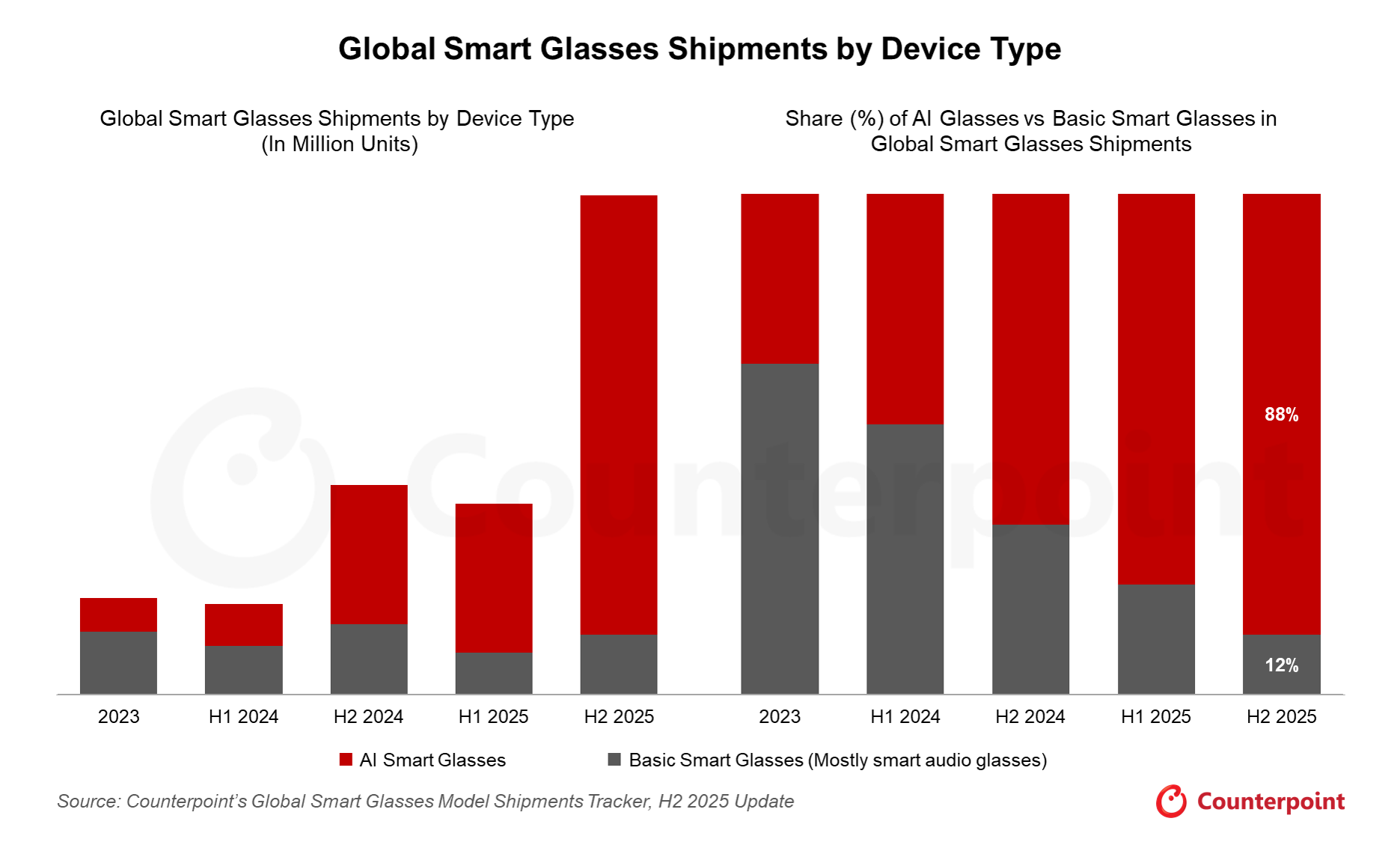 Smart glasses are on the rise. | Image by Counterpoint Research - Apple may have a new answer to Samsung's unreleased Galaxy AI Glasses