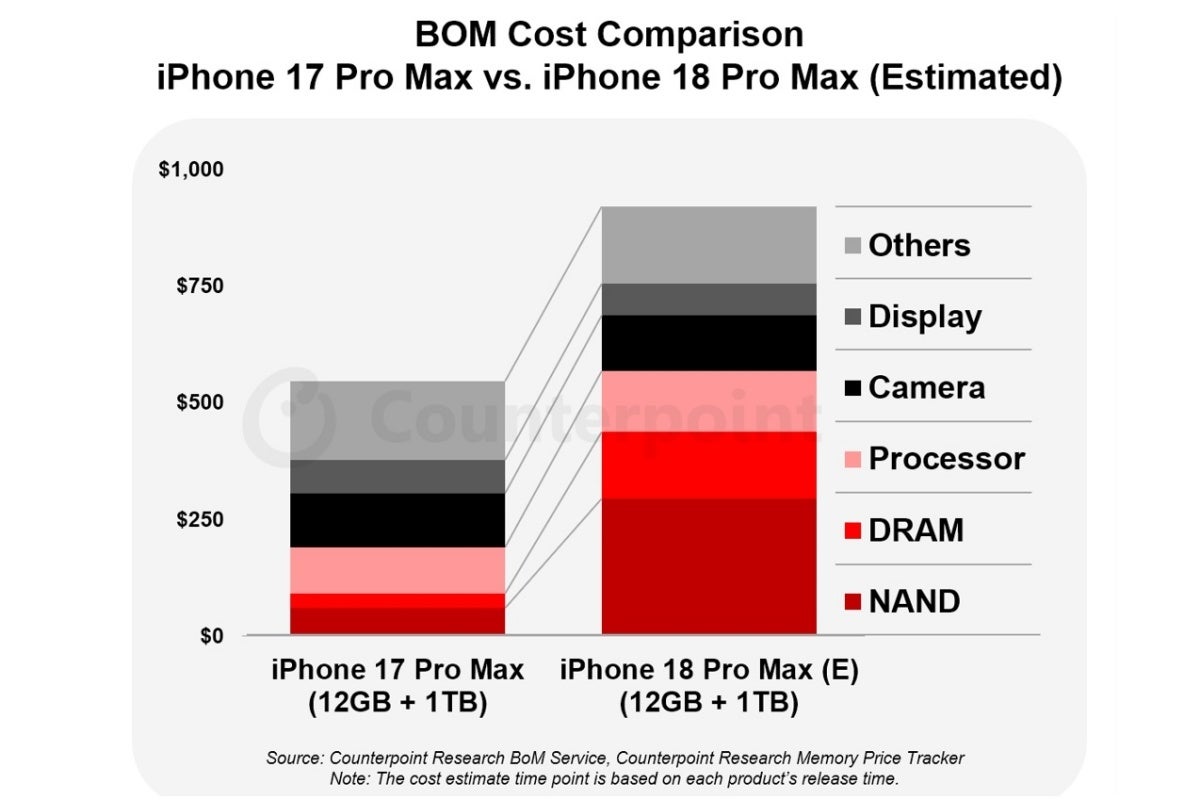 A comparison between the iPhone 17 Pro Max and 18 Pro Max bill of materials