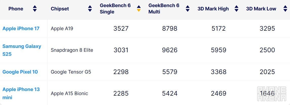 Geekbench 6 testing of multiple phones. | Image by PhoneArena - Forget the Pixel 11: the Pixel 12 could be Google's first flagship worth its premium price