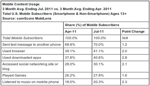 Android rises as RIM sales fall stateside, Samsung grows its lead as US top phone vendor