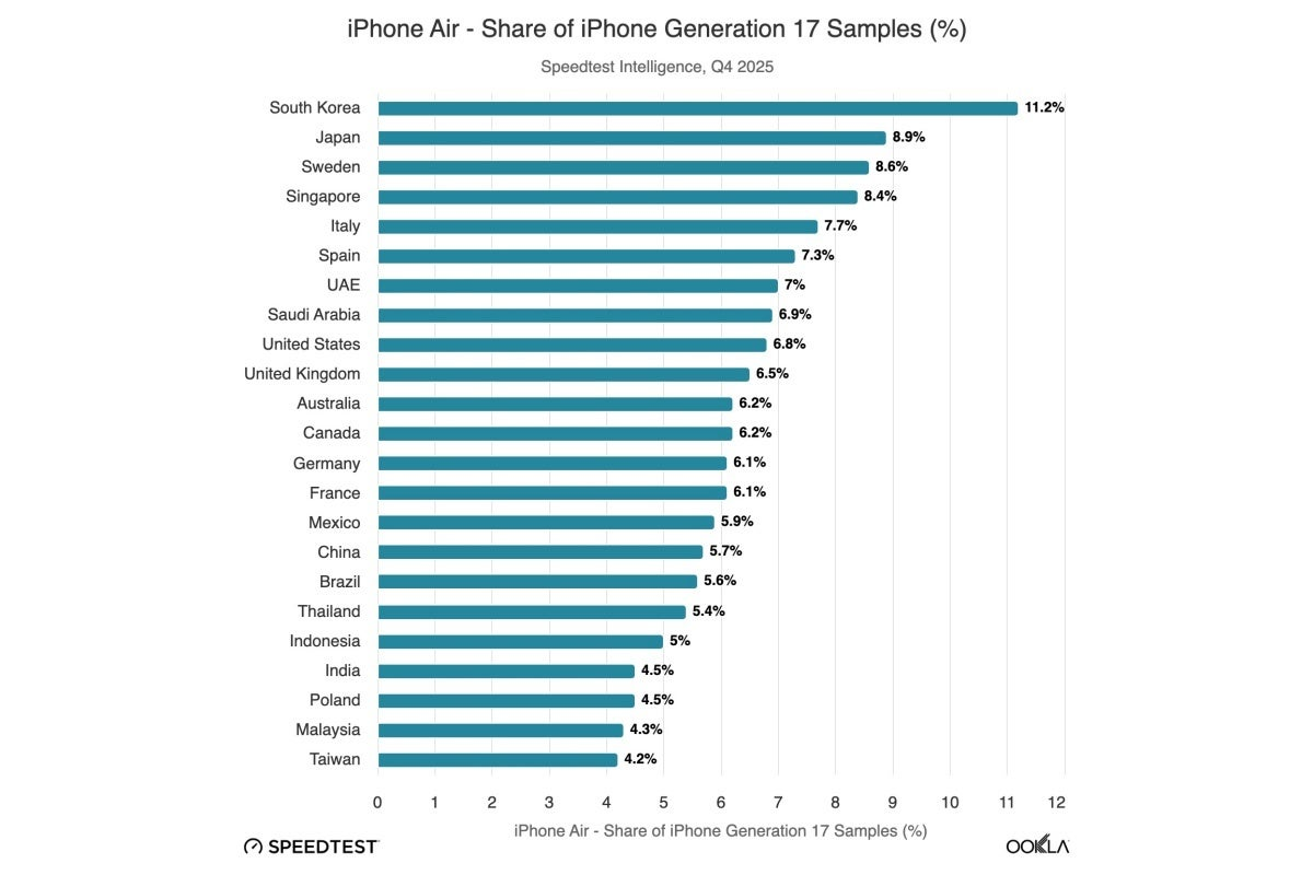 Of course, Speedtest visits are not the end-all be-all of data, but it's a good pointer | Image by Ookla - The iPhone Air didn&rsquo;t fail, it&rsquo;s on a secret mission
