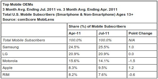 Android rises as RIM sales fall stateside, Samsung grows its lead as US top phone vendor