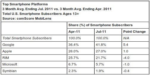 Android rises as RIM sales fall stateside, Samsung grows its lead as US top phone vendor