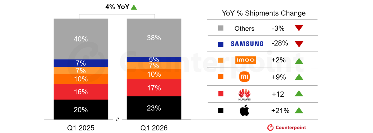 Apple has emerged as the biggest winner in Q1 2026. | Image by Counterpoint Research - New Galaxy Watch 9 leaks reveal what Samsung could use to justify the higher price