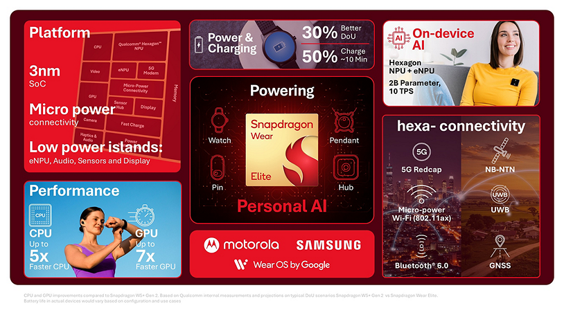 Qualcomm's Snapdragon Wear Elite chip looks quite solid on paper. | Image by Qualcomm - New Galaxy Watch 9 leaks reveal what Samsung could use to justify the higher price