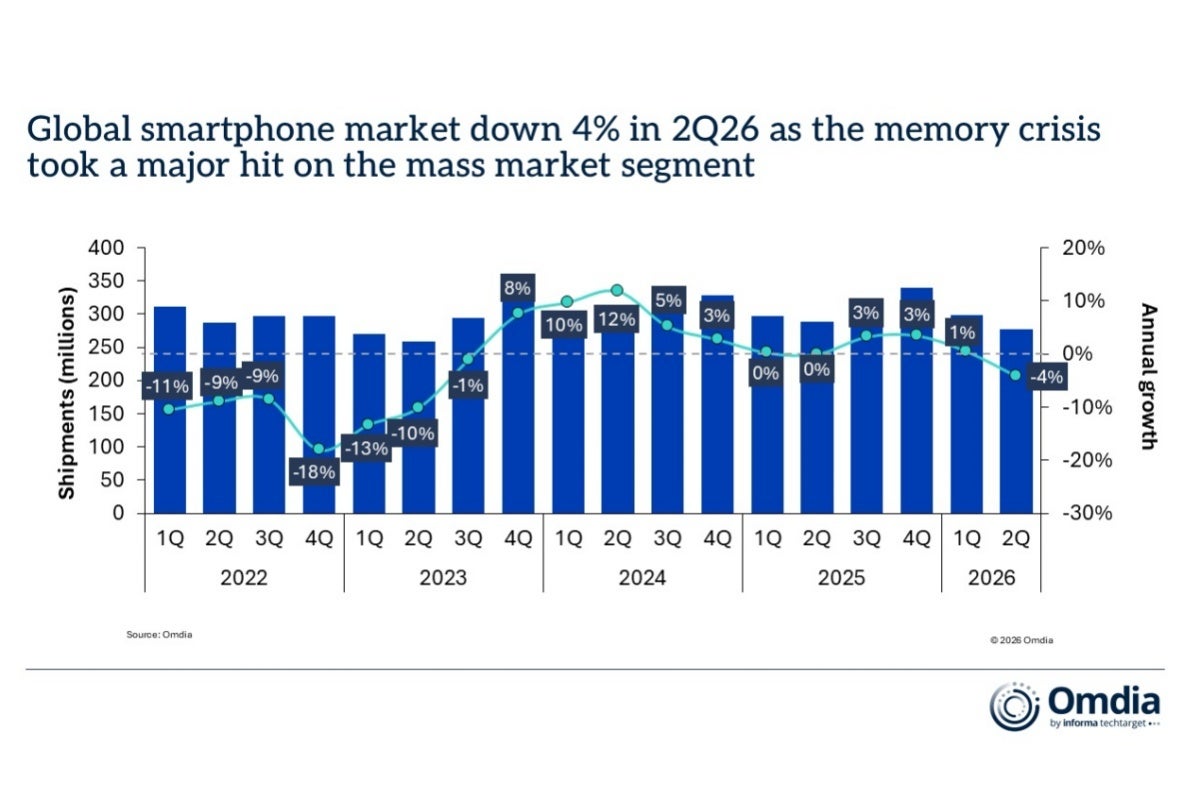 Smartphone market evolution from 2022 to Q2 2026